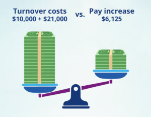 A scale showing the turnover costs of dental assistants vs pay increases. 